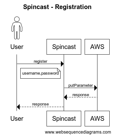 Registration Diagram