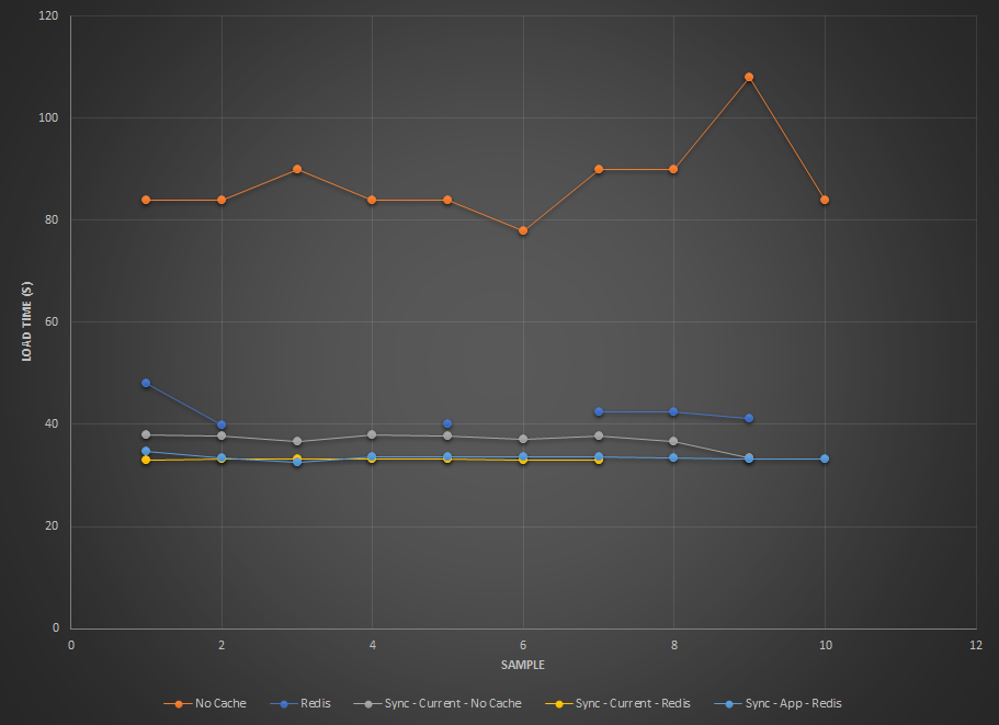 Performance test results graph