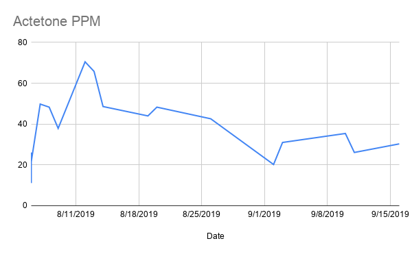 Acetone PPM chart