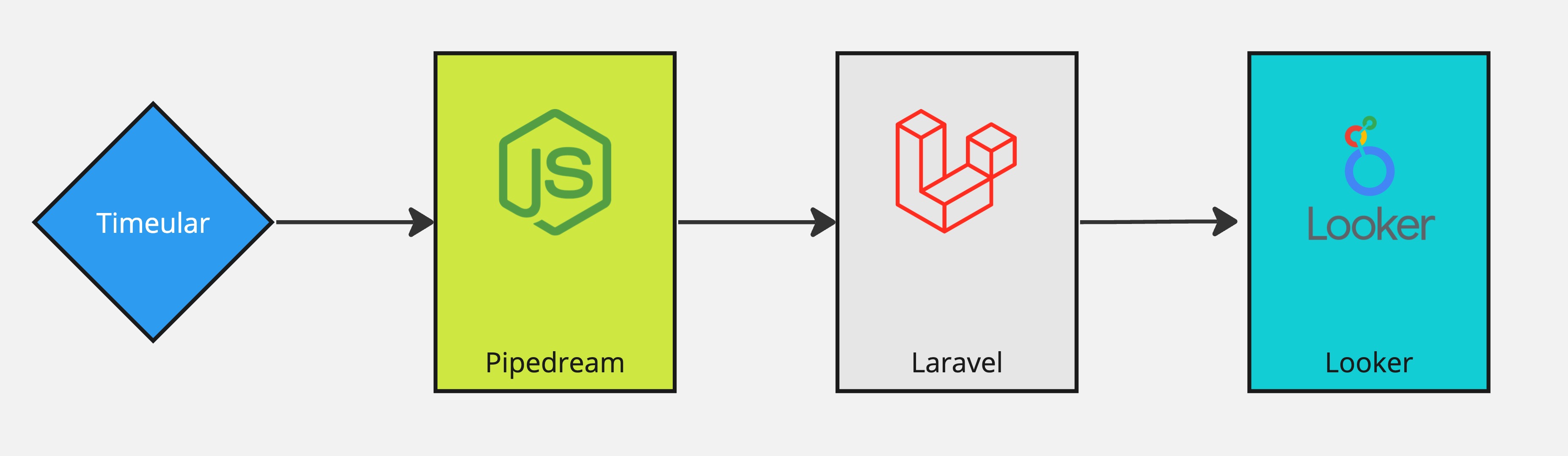 Integration path