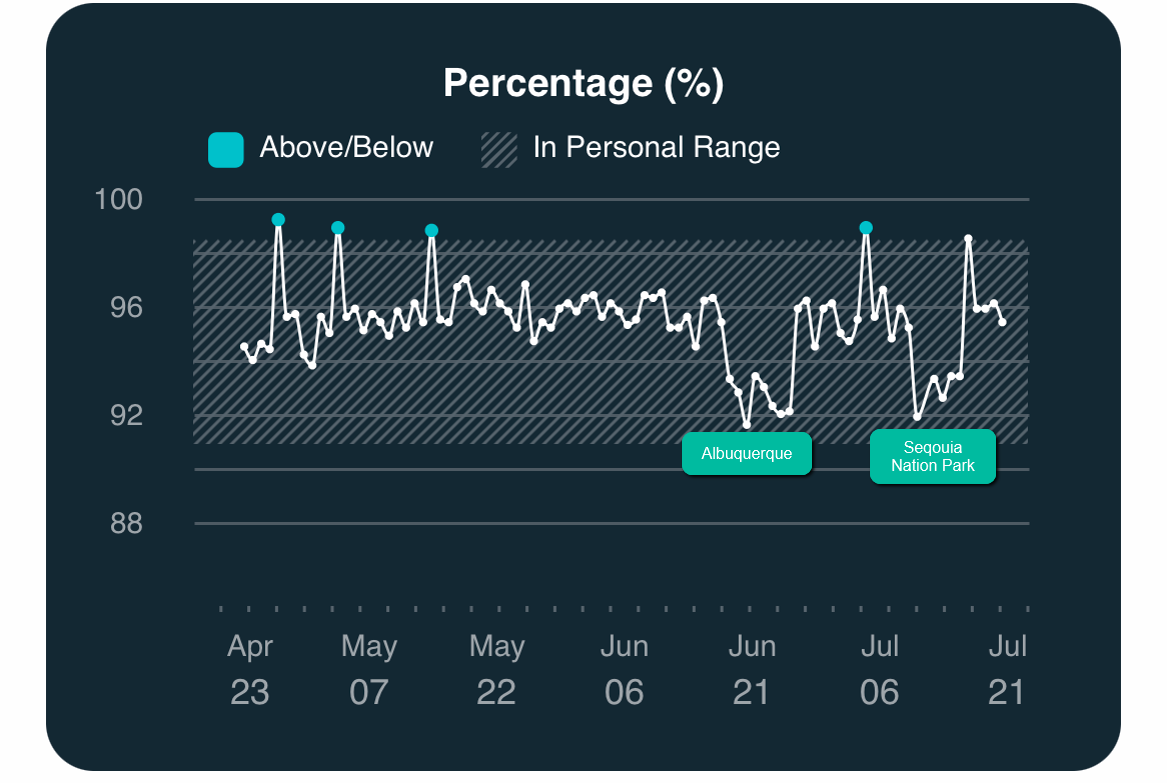 Graph of Sp02 over time