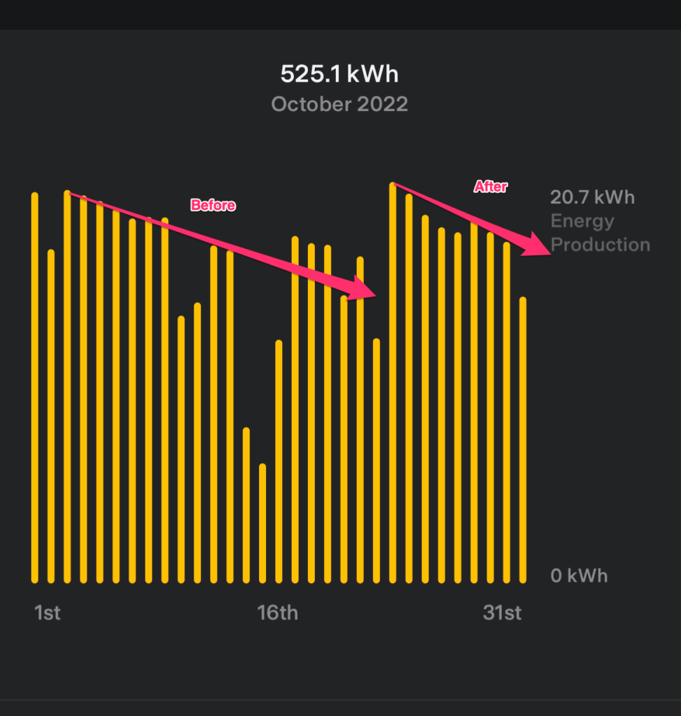 Power output graph